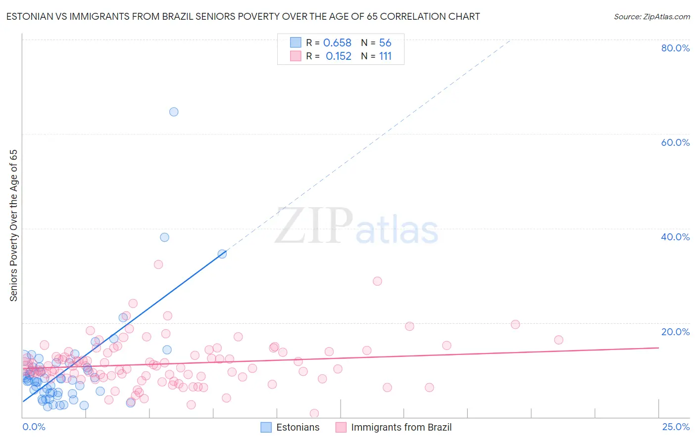 Estonian vs Immigrants from Brazil Seniors Poverty Over the Age of 65