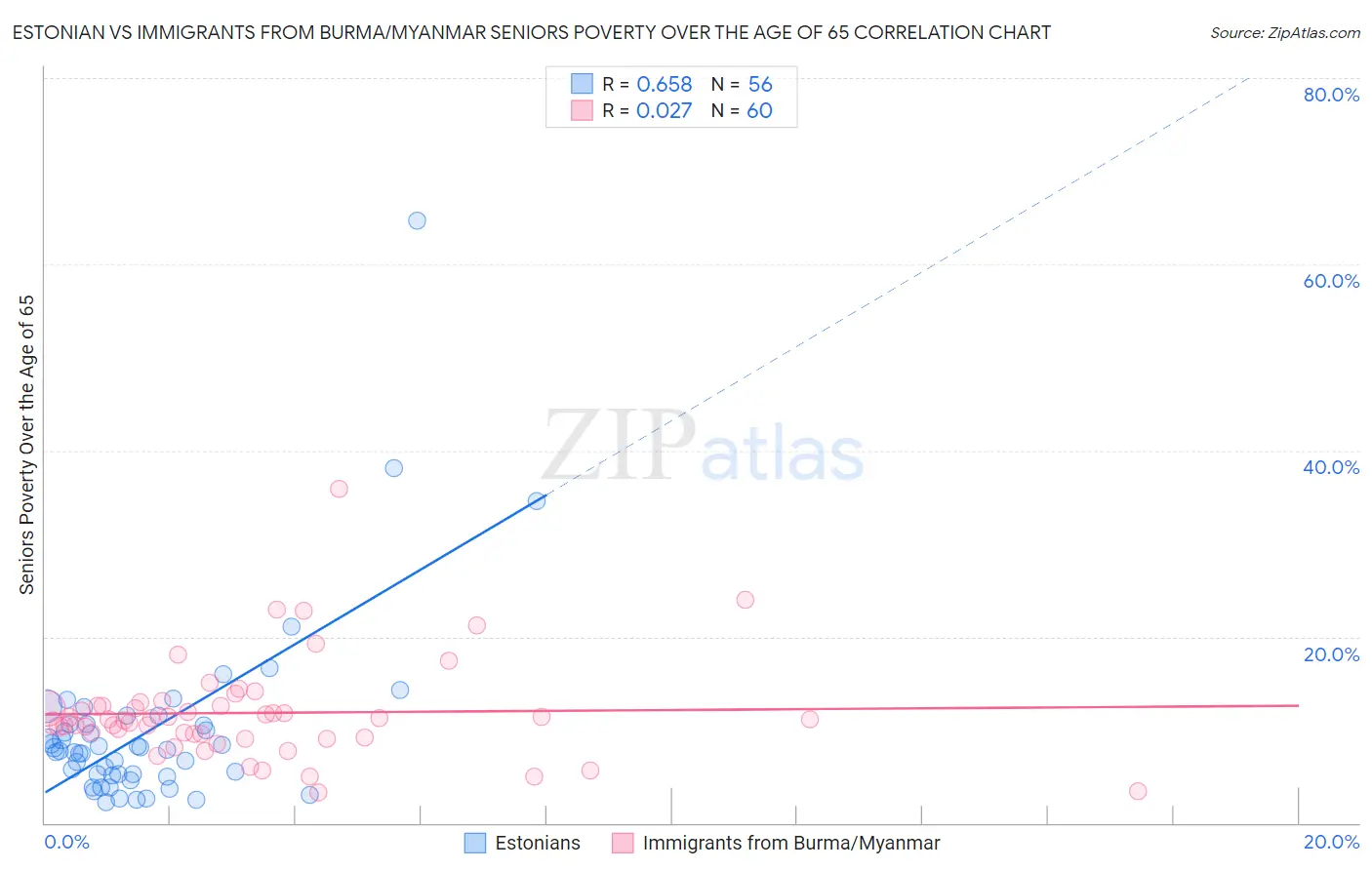 Estonian vs Immigrants from Burma/Myanmar Seniors Poverty Over the Age of 65