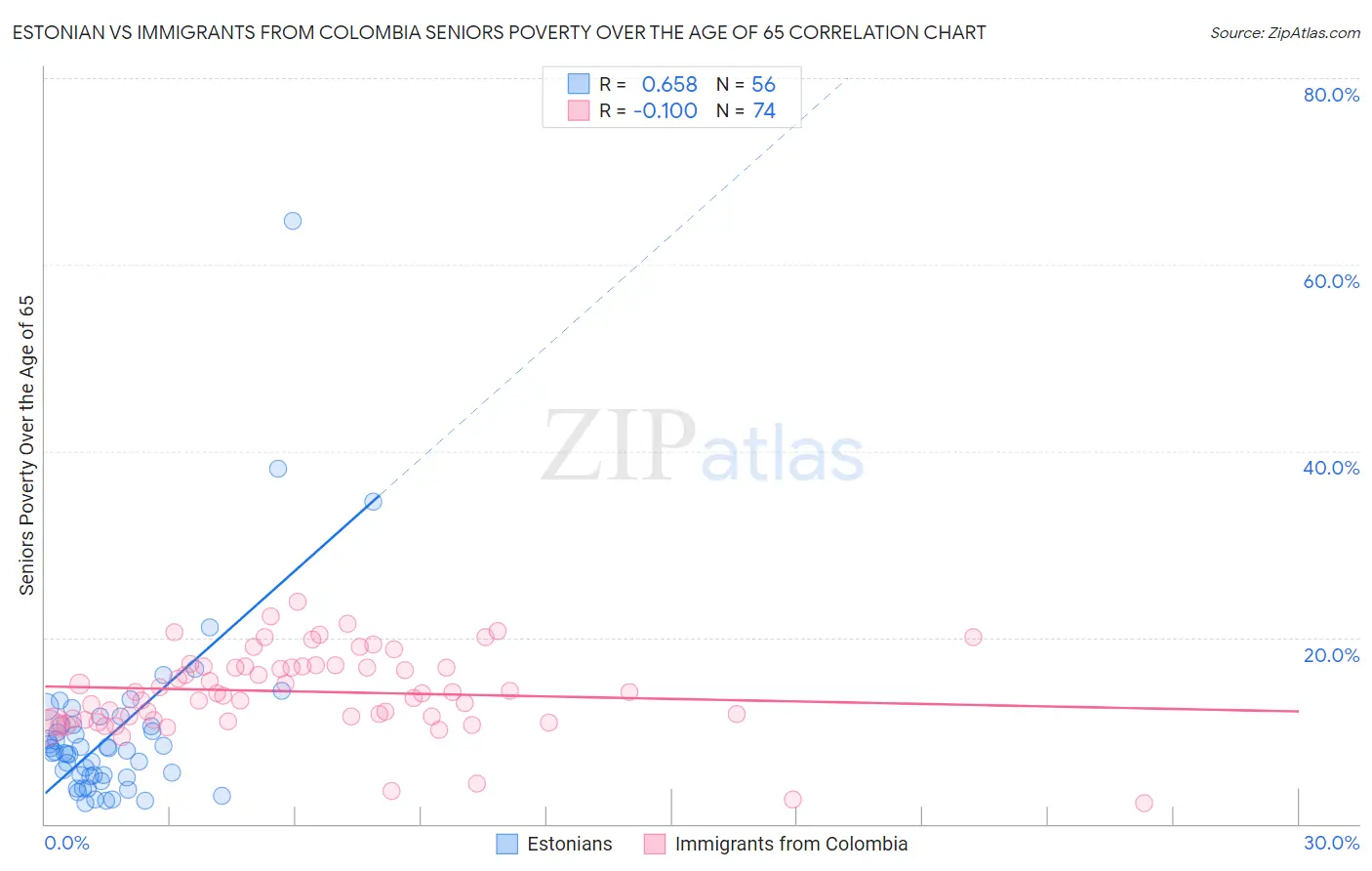Estonian vs Immigrants from Colombia Seniors Poverty Over the Age of 65