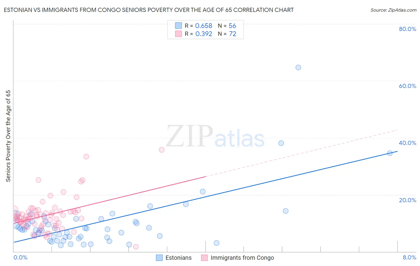 Estonian vs Immigrants from Congo Seniors Poverty Over the Age of 65
