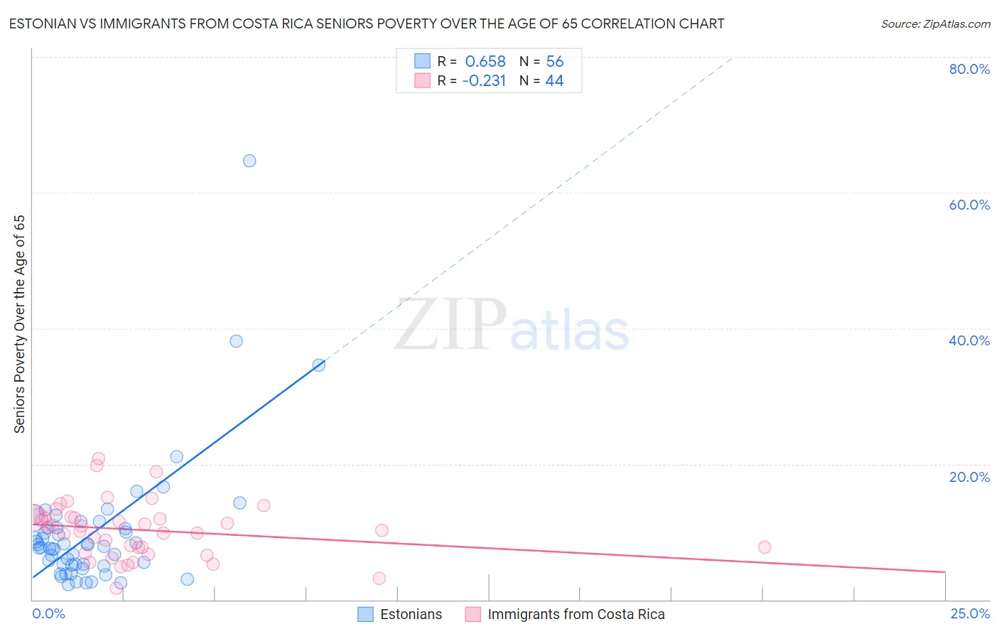 Estonian vs Immigrants from Costa Rica Seniors Poverty Over the Age of 65