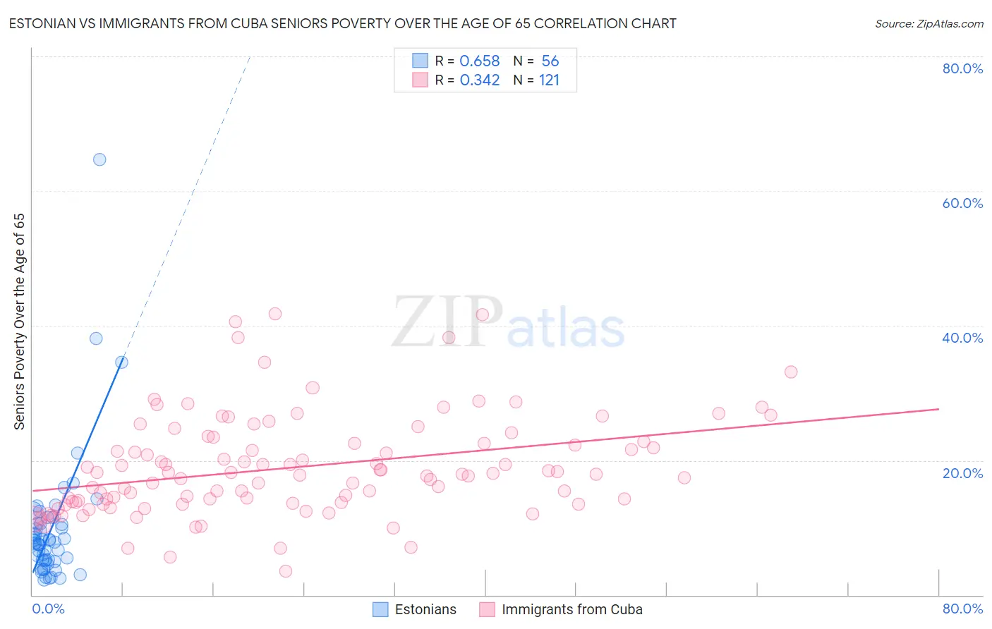 Estonian vs Immigrants from Cuba Seniors Poverty Over the Age of 65