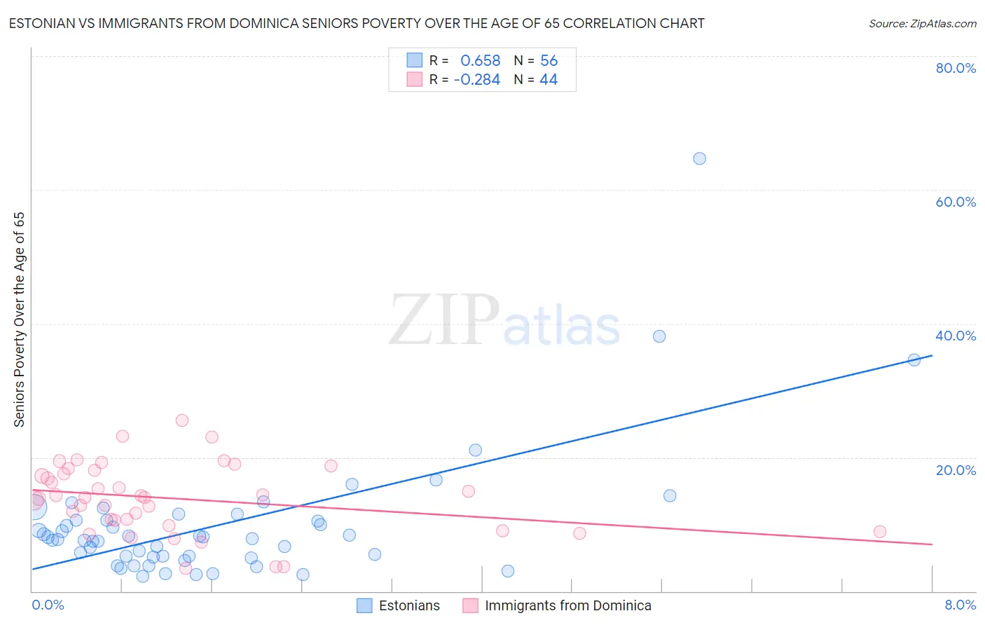 Estonian vs Immigrants from Dominica Seniors Poverty Over the Age of 65
