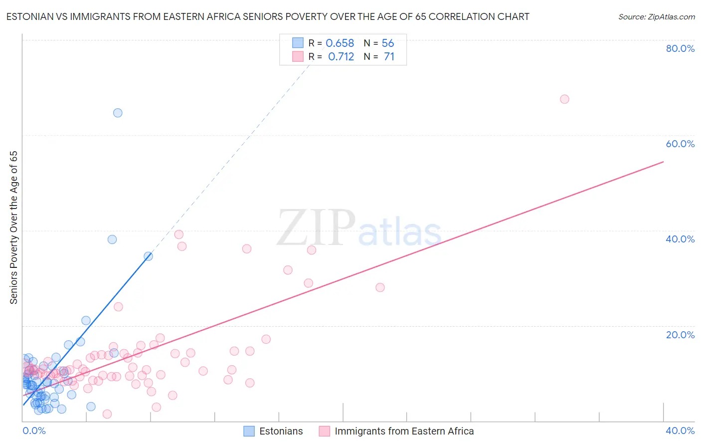 Estonian vs Immigrants from Eastern Africa Seniors Poverty Over the Age of 65
