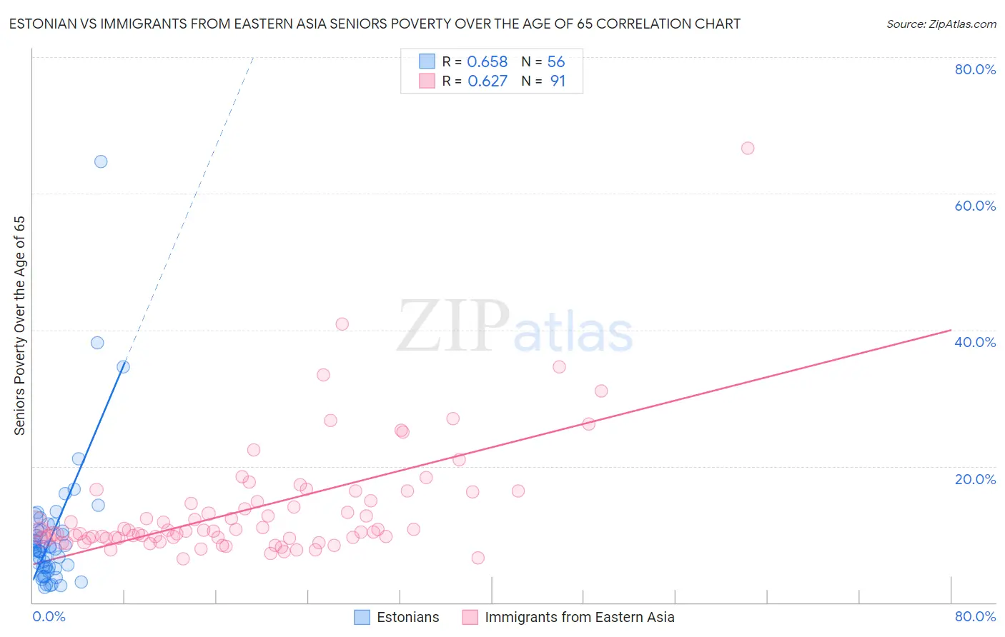 Estonian vs Immigrants from Eastern Asia Seniors Poverty Over the Age of 65