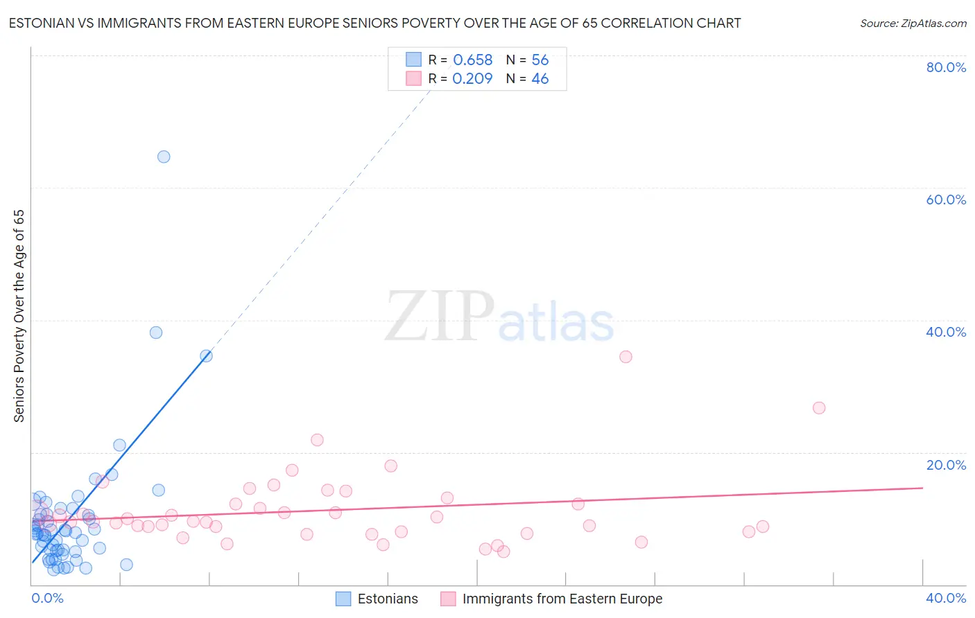 Estonian vs Immigrants from Eastern Europe Seniors Poverty Over the Age of 65