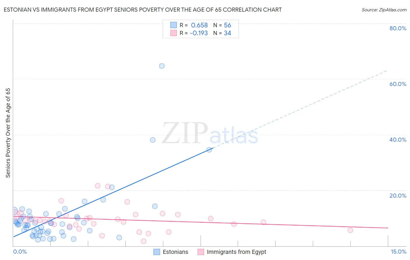 Estonian vs Immigrants from Egypt Seniors Poverty Over the Age of 65