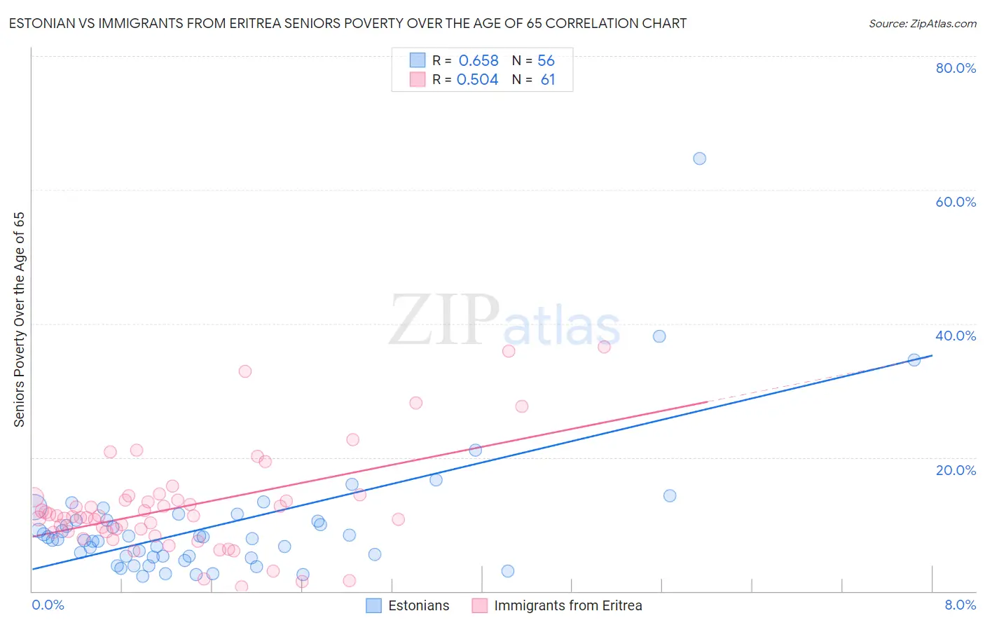 Estonian vs Immigrants from Eritrea Seniors Poverty Over the Age of 65