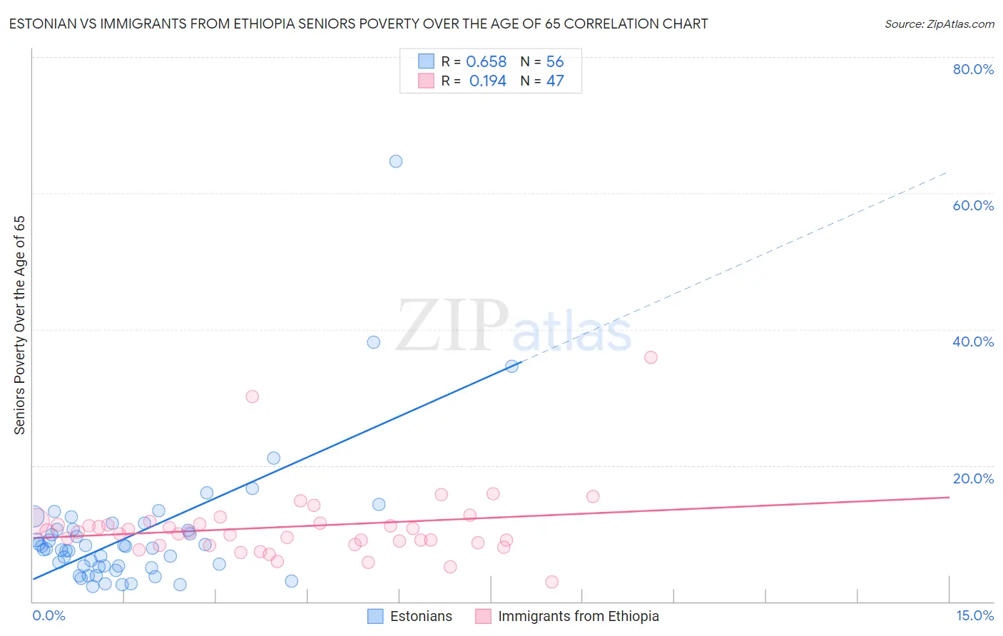 Estonian vs Immigrants from Ethiopia Seniors Poverty Over the Age of 65