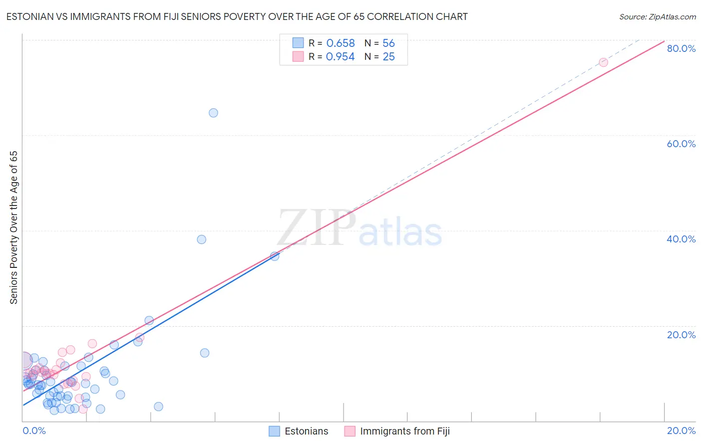 Estonian vs Immigrants from Fiji Seniors Poverty Over the Age of 65