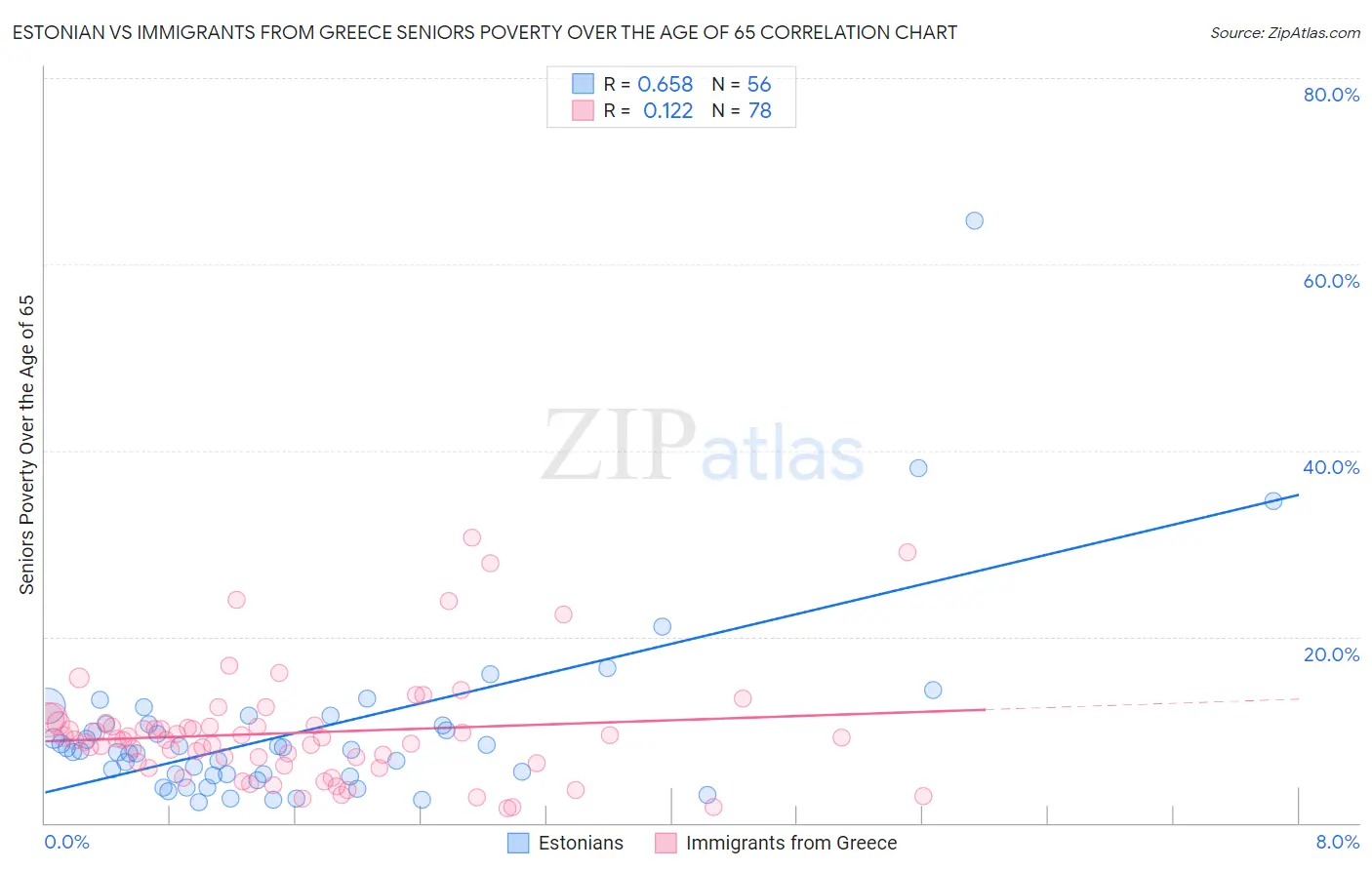 Estonian vs Immigrants from Greece Seniors Poverty Over the Age of 65