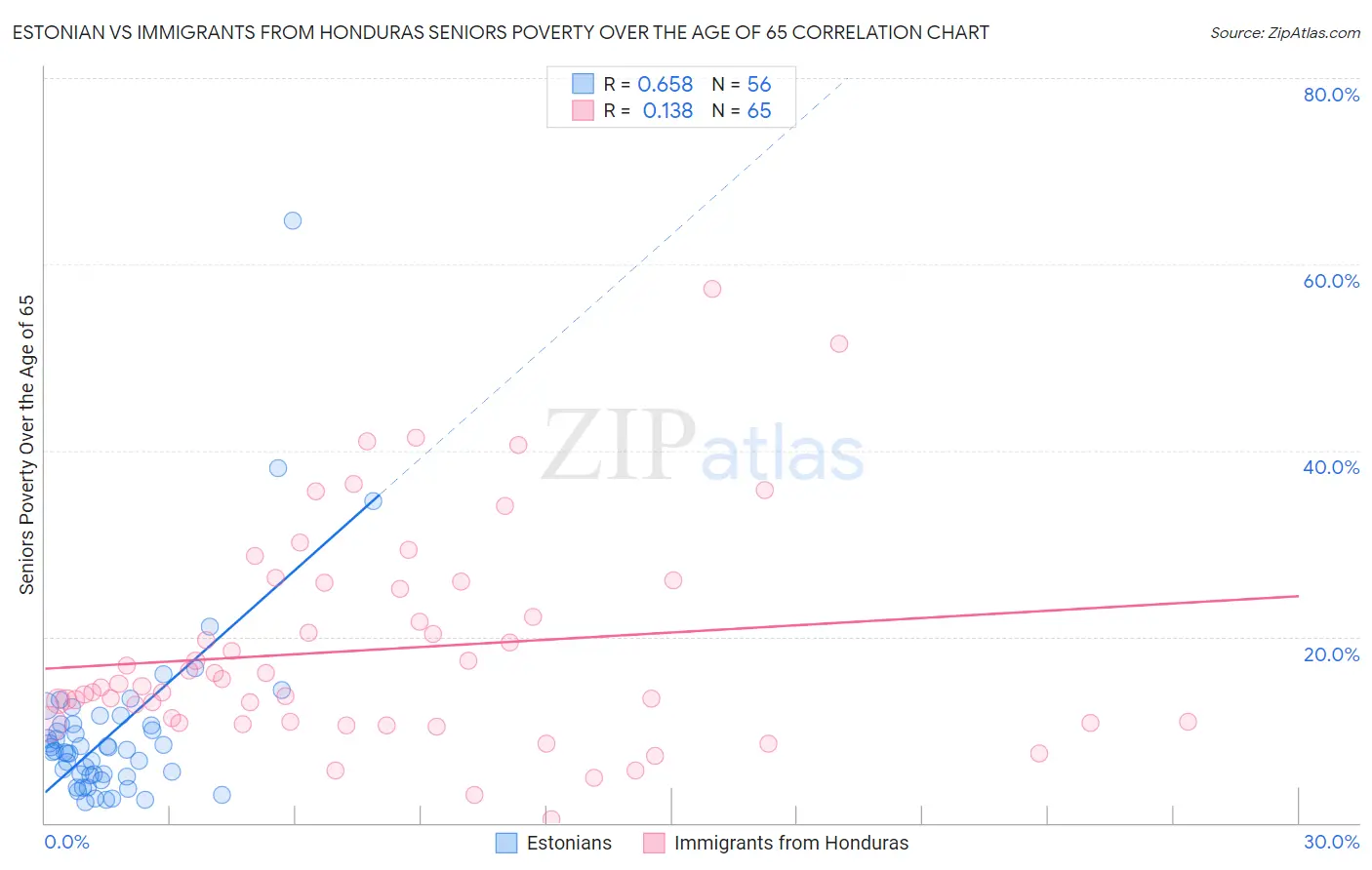 Estonian vs Immigrants from Honduras Seniors Poverty Over the Age of 65