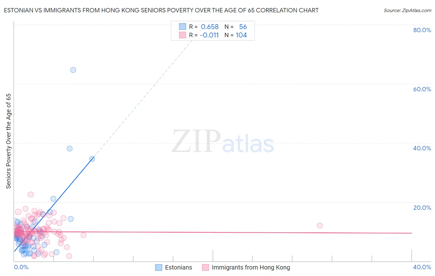 Estonian vs Immigrants from Hong Kong Seniors Poverty Over the Age of 65