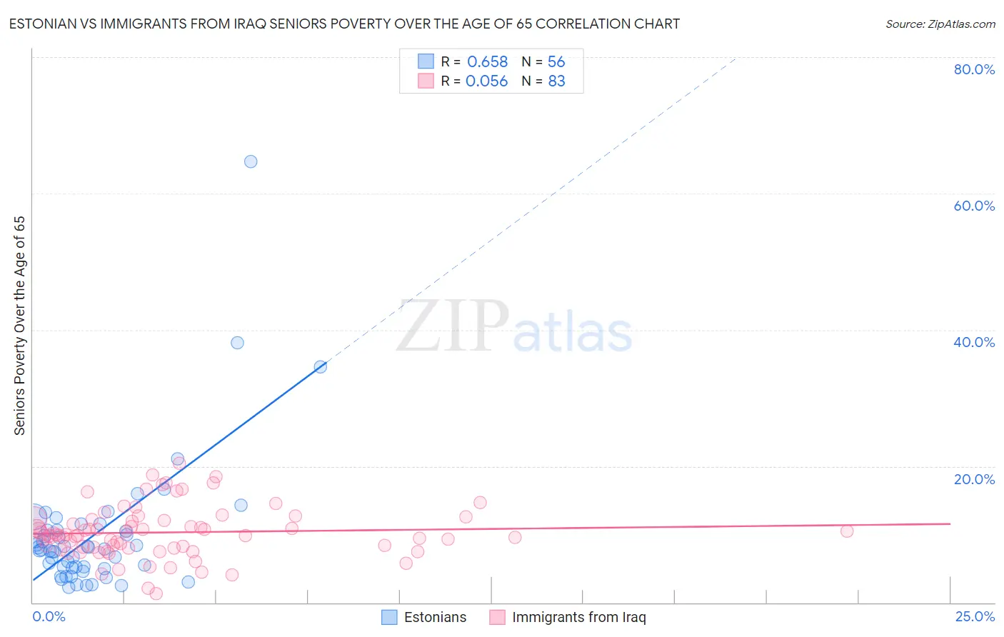 Estonian vs Immigrants from Iraq Seniors Poverty Over the Age of 65