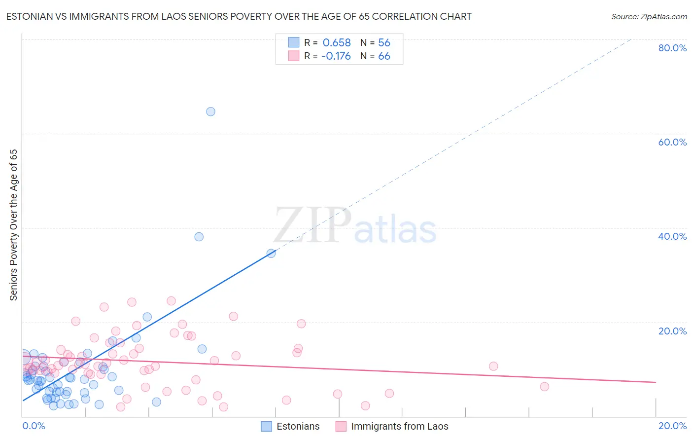 Estonian vs Immigrants from Laos Seniors Poverty Over the Age of 65