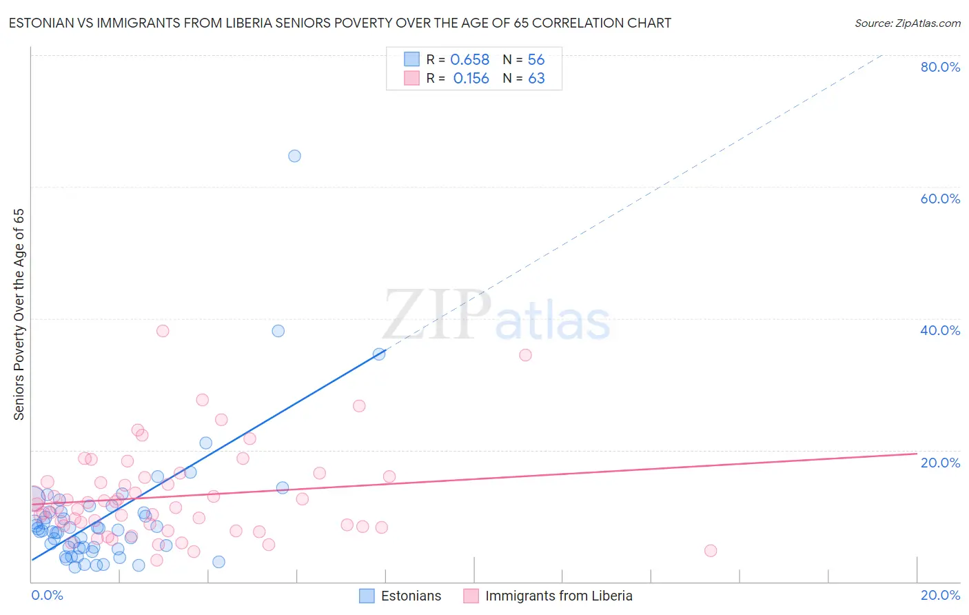 Estonian vs Immigrants from Liberia Seniors Poverty Over the Age of 65