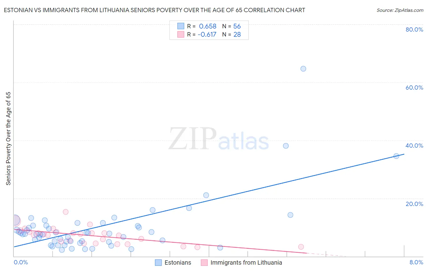 Estonian vs Immigrants from Lithuania Seniors Poverty Over the Age of 65
