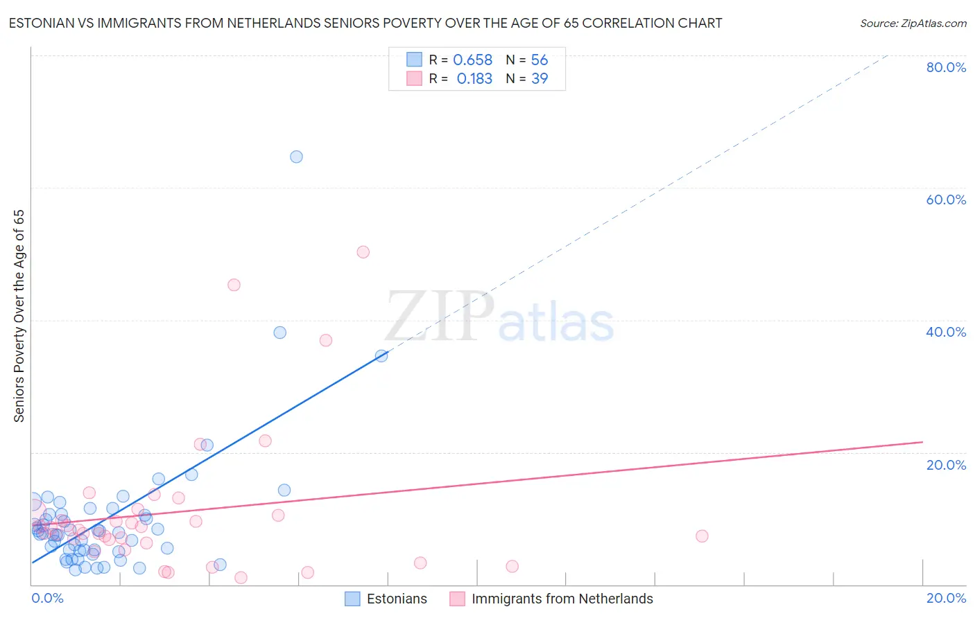 Estonian vs Immigrants from Netherlands Seniors Poverty Over the Age of 65