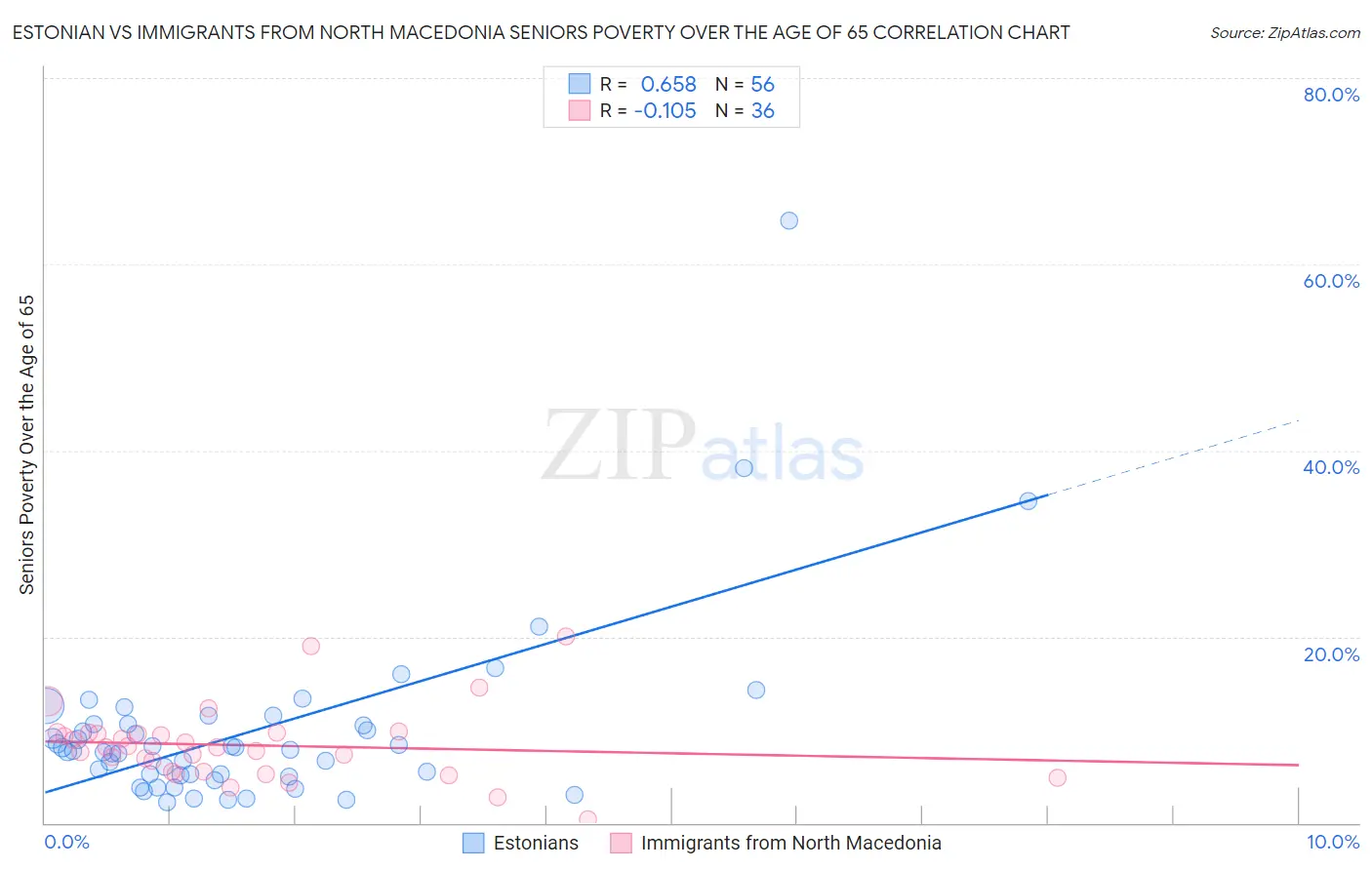 Estonian vs Immigrants from North Macedonia Seniors Poverty Over the Age of 65