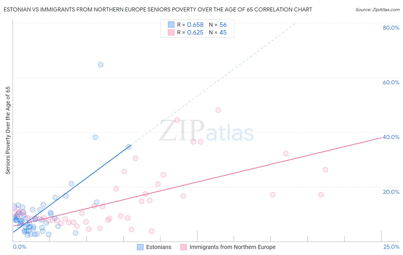 Estonian vs Immigrants from Northern Europe Seniors Poverty Over the Age of 65