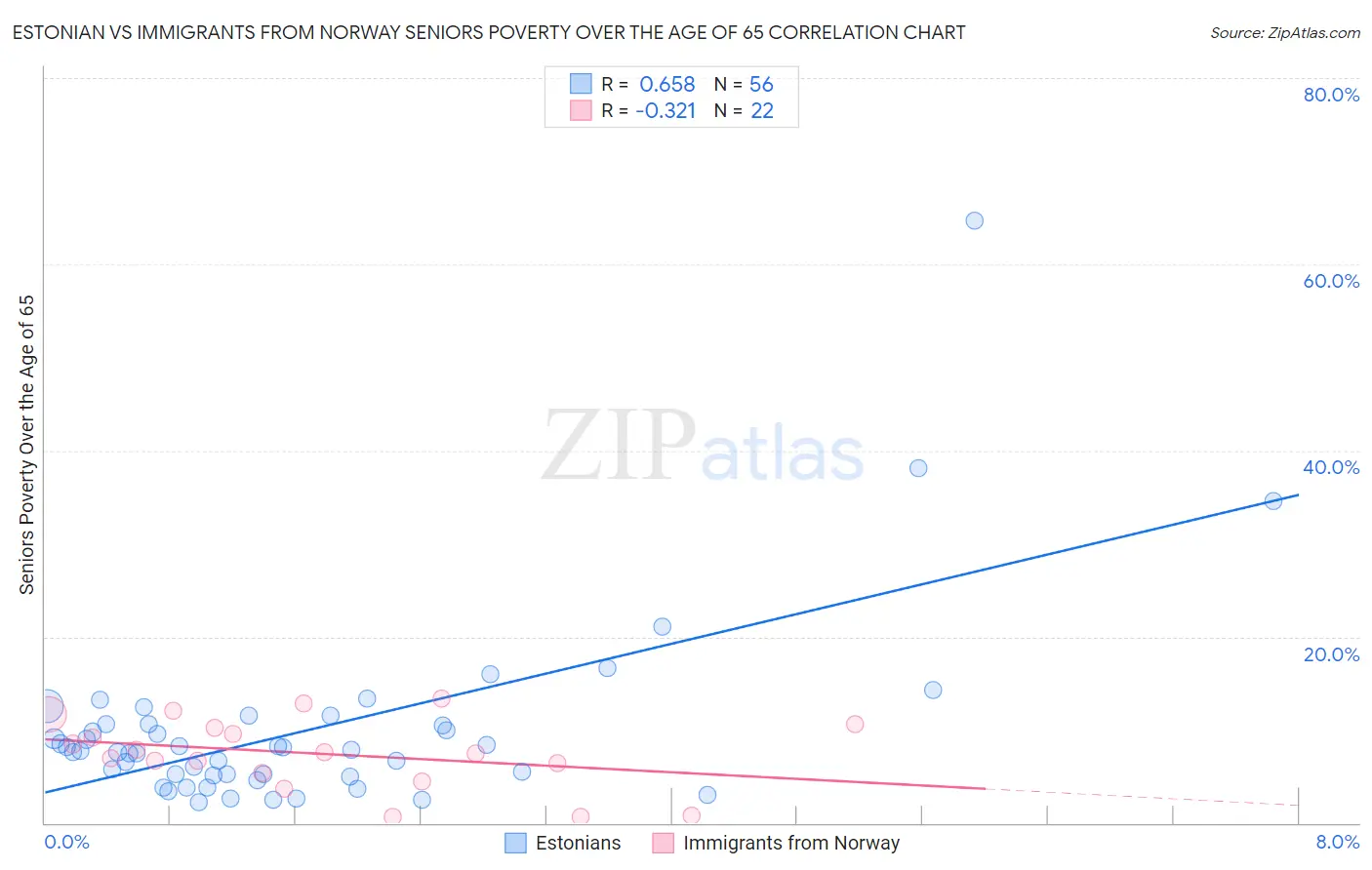 Estonian vs Immigrants from Norway Seniors Poverty Over the Age of 65