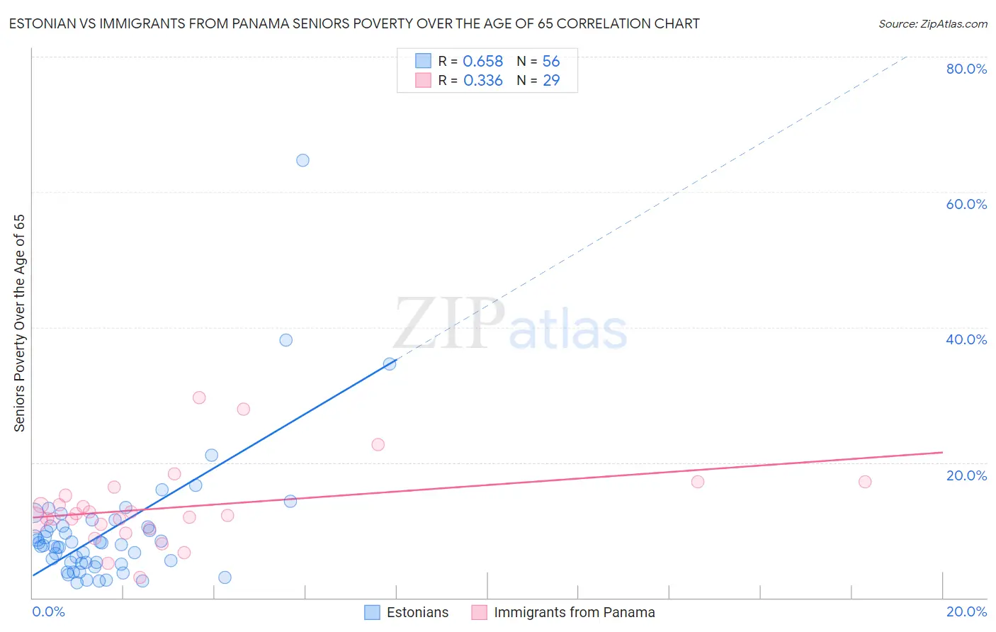 Estonian vs Immigrants from Panama Seniors Poverty Over the Age of 65