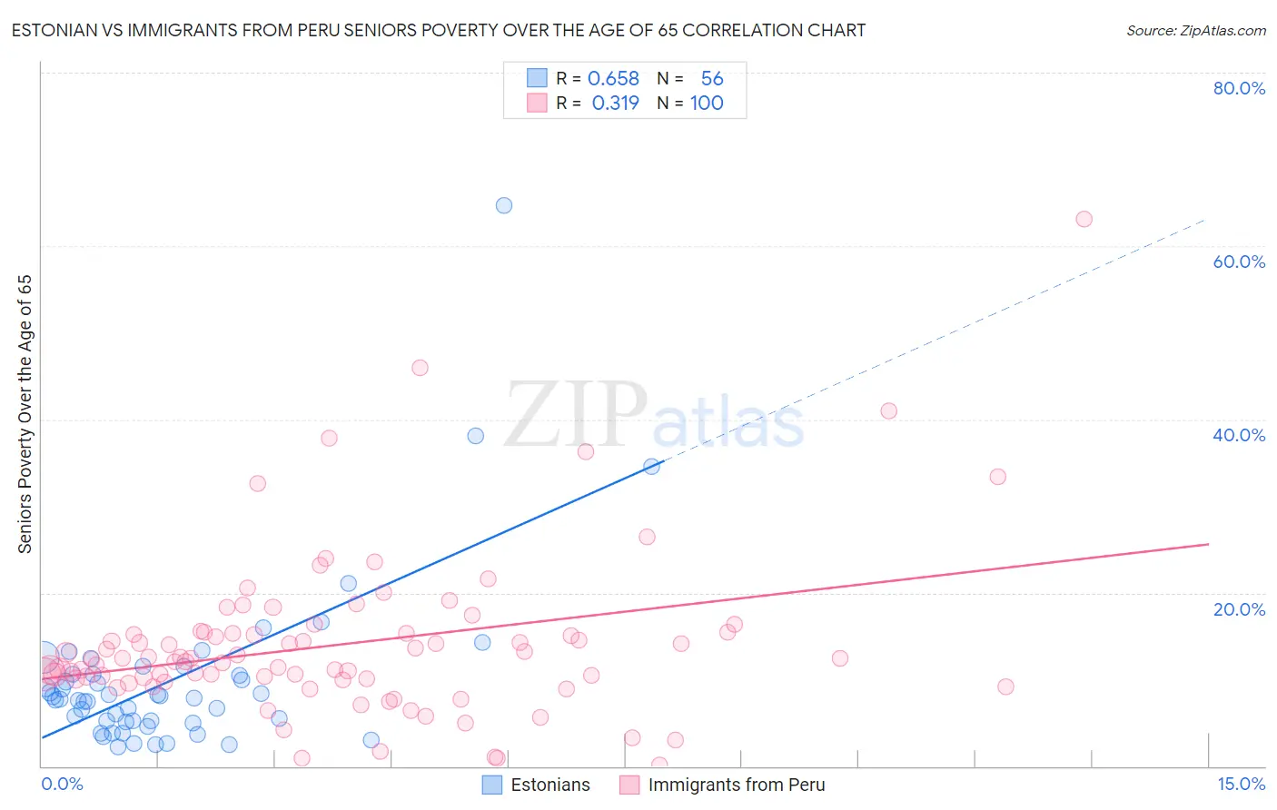 Estonian vs Immigrants from Peru Seniors Poverty Over the Age of 65