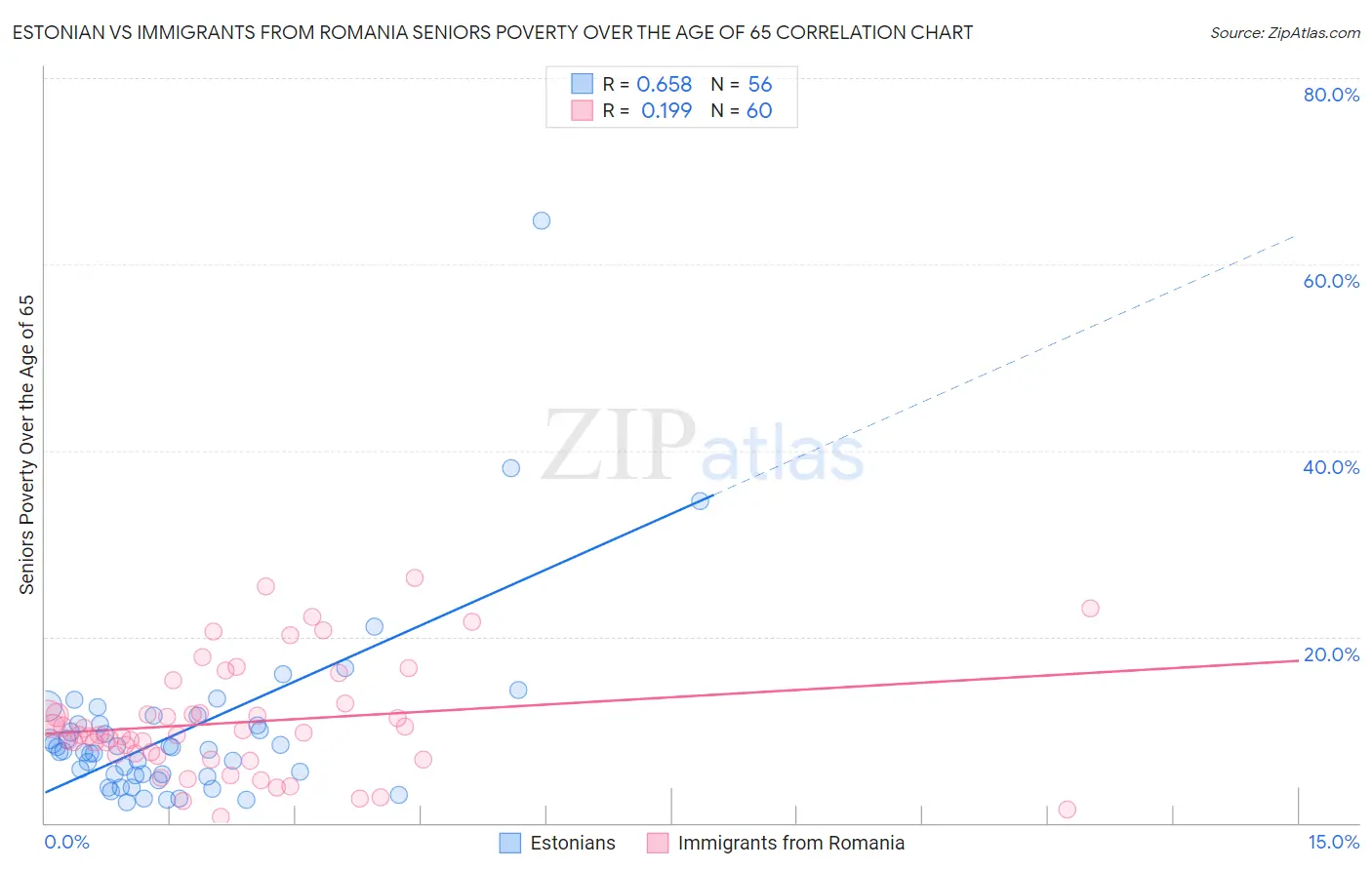 Estonian vs Immigrants from Romania Seniors Poverty Over the Age of 65