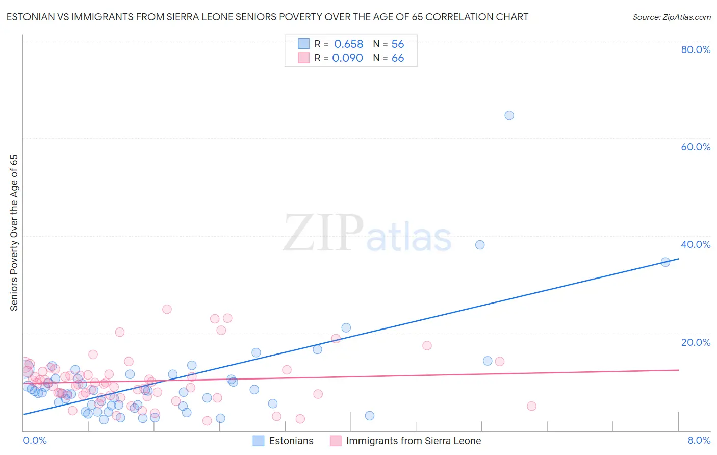 Estonian vs Immigrants from Sierra Leone Seniors Poverty Over the Age of 65