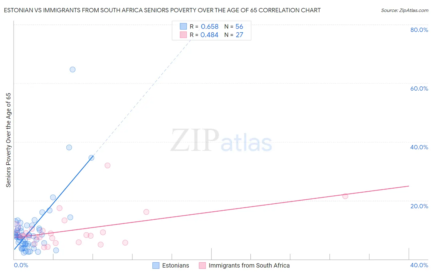 Estonian vs Immigrants from South Africa Seniors Poverty Over the Age of 65