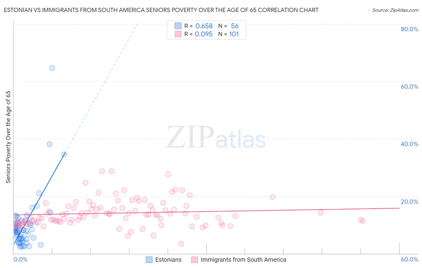 Estonian vs Immigrants from South America Seniors Poverty Over the Age of 65