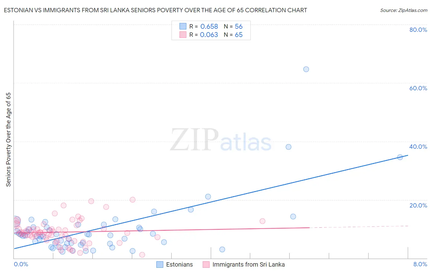 Estonian vs Immigrants from Sri Lanka Seniors Poverty Over the Age of 65