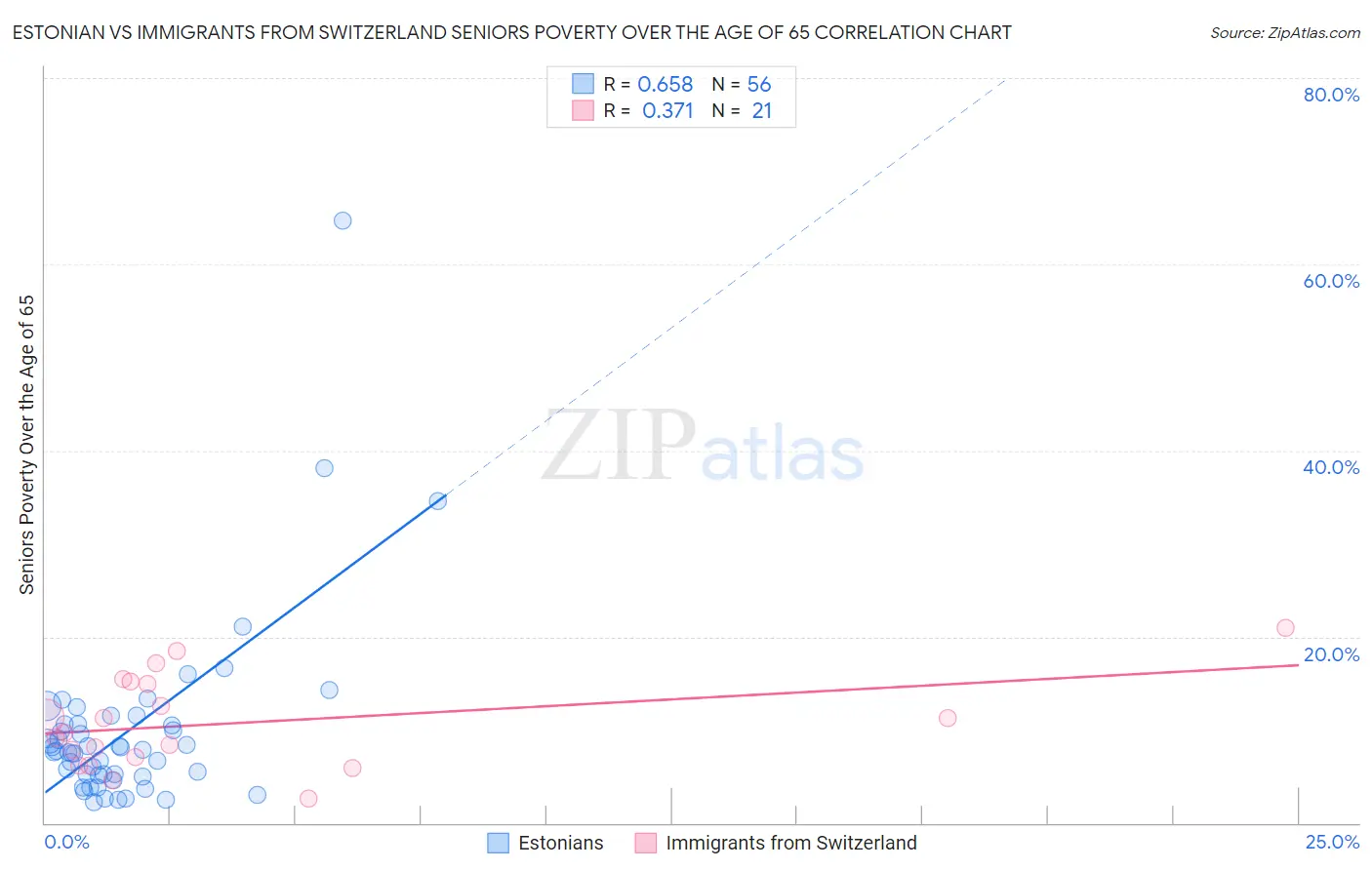 Estonian vs Immigrants from Switzerland Seniors Poverty Over the Age of 65