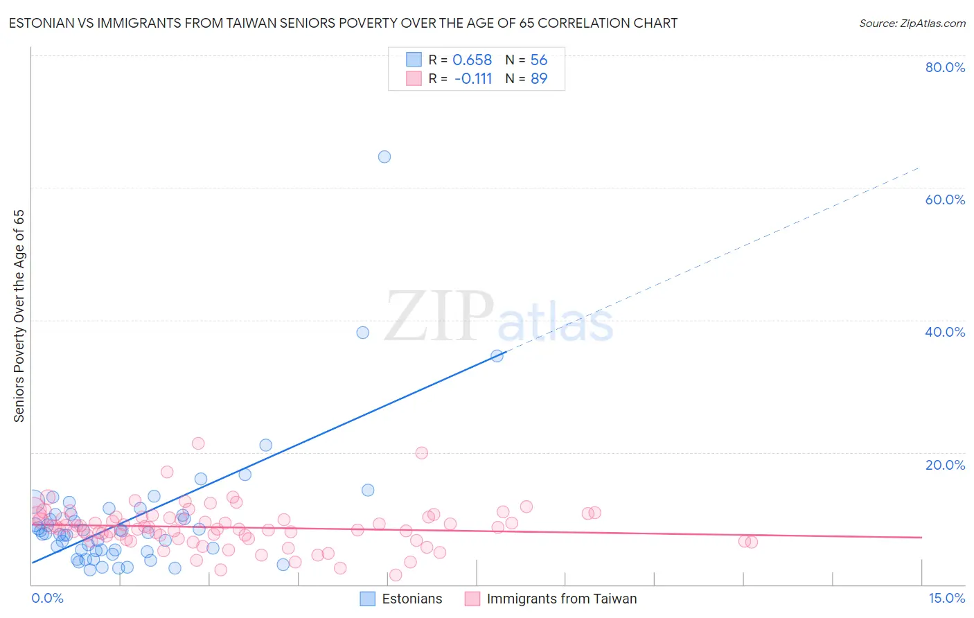 Estonian vs Immigrants from Taiwan Seniors Poverty Over the Age of 65
