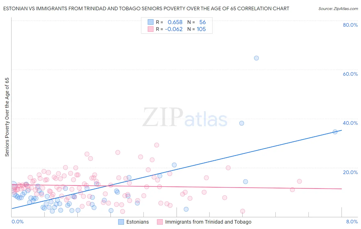 Estonian vs Immigrants from Trinidad and Tobago Seniors Poverty Over the Age of 65