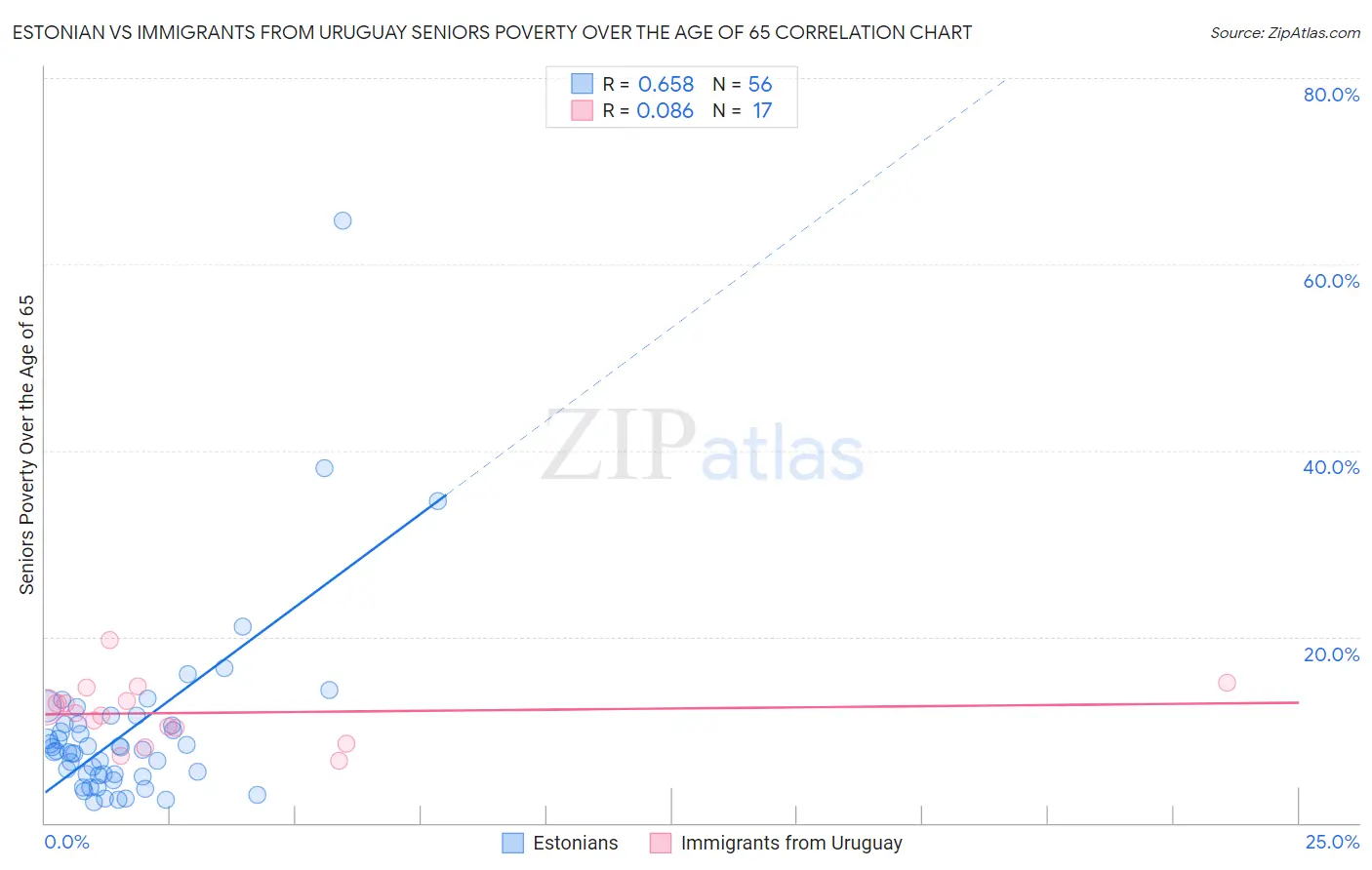 Estonian vs Immigrants from Uruguay Seniors Poverty Over the Age of 65