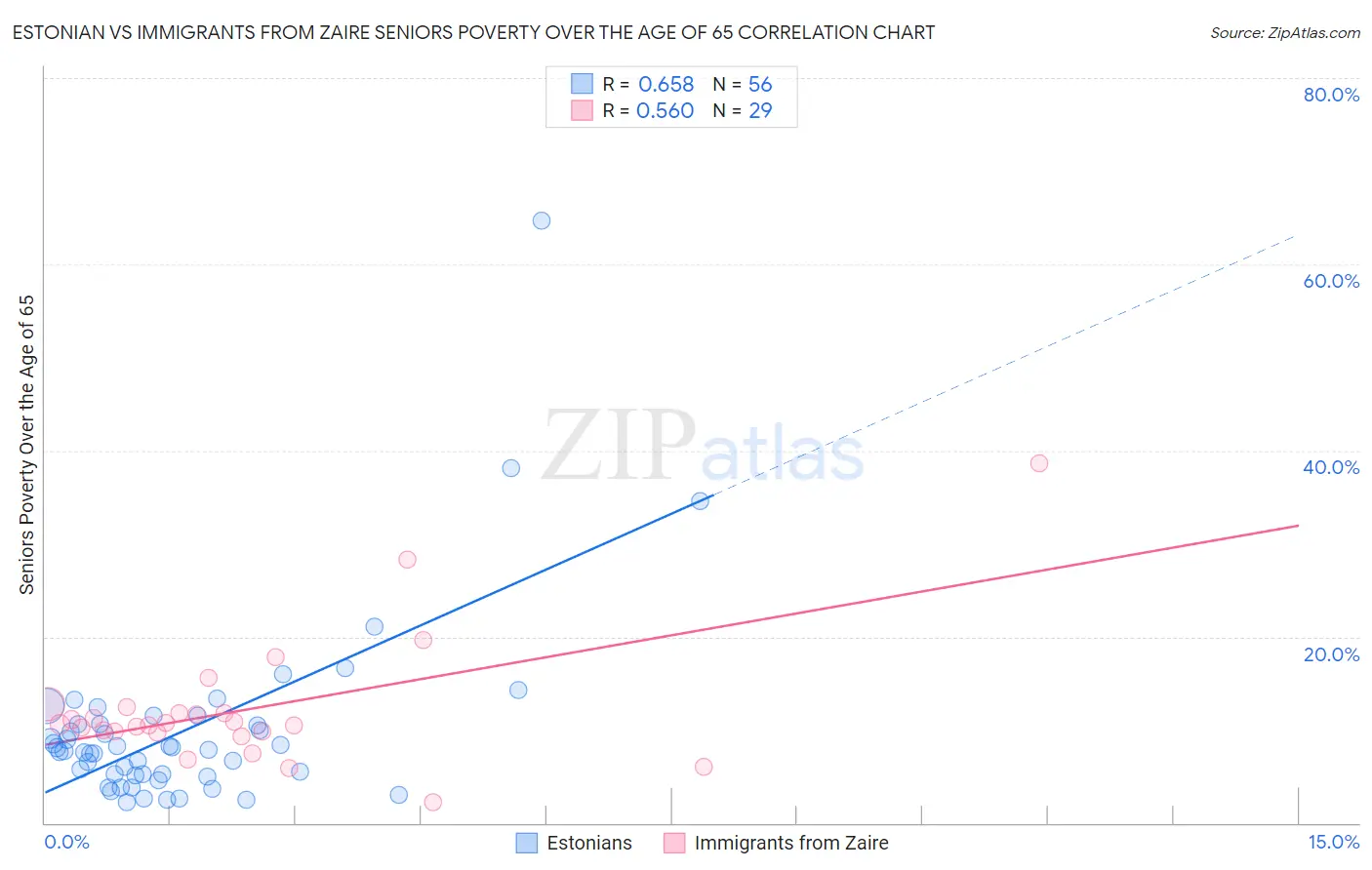 Estonian vs Immigrants from Zaire Seniors Poverty Over the Age of 65