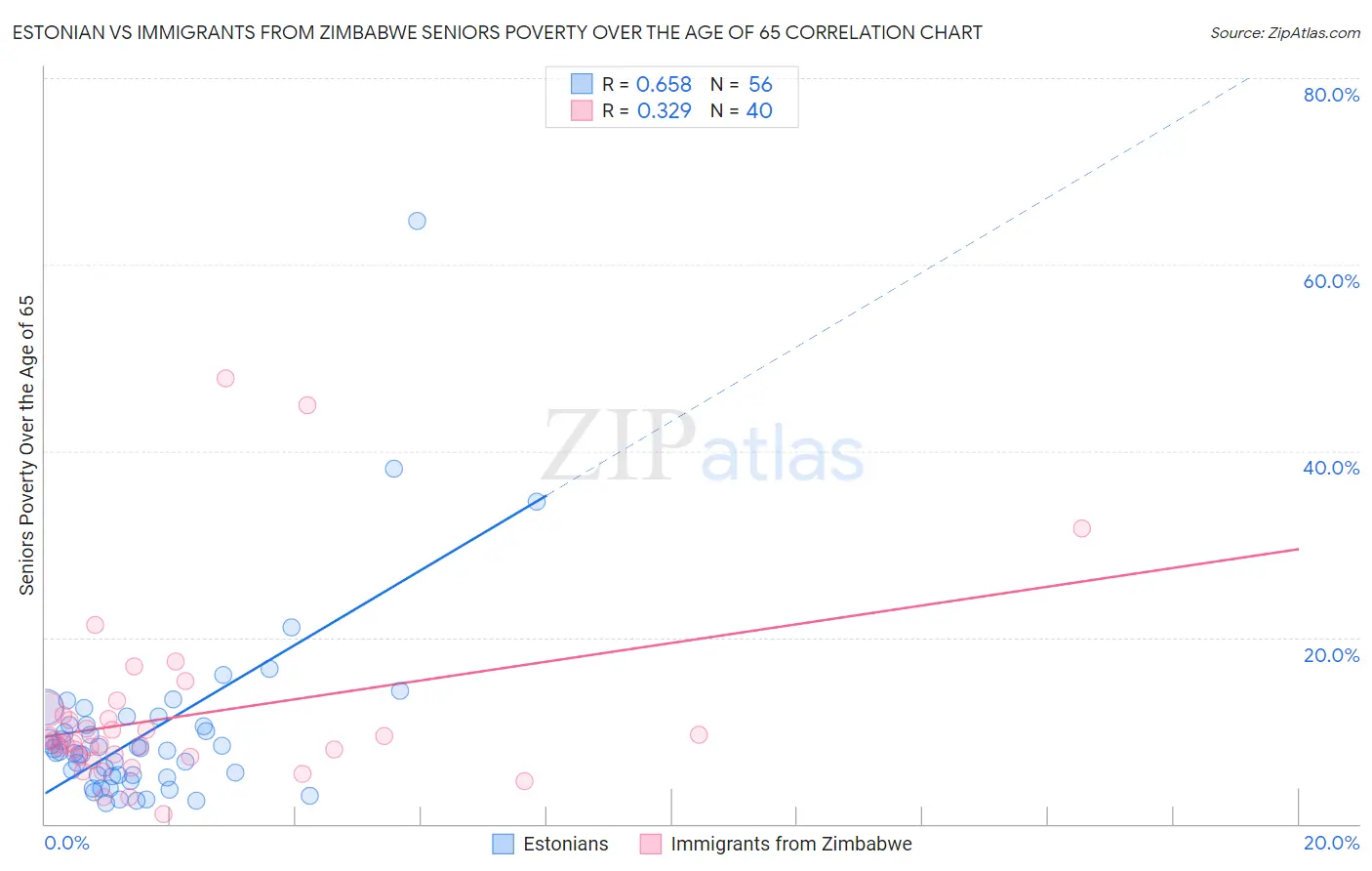 Estonian vs Immigrants from Zimbabwe Seniors Poverty Over the Age of 65