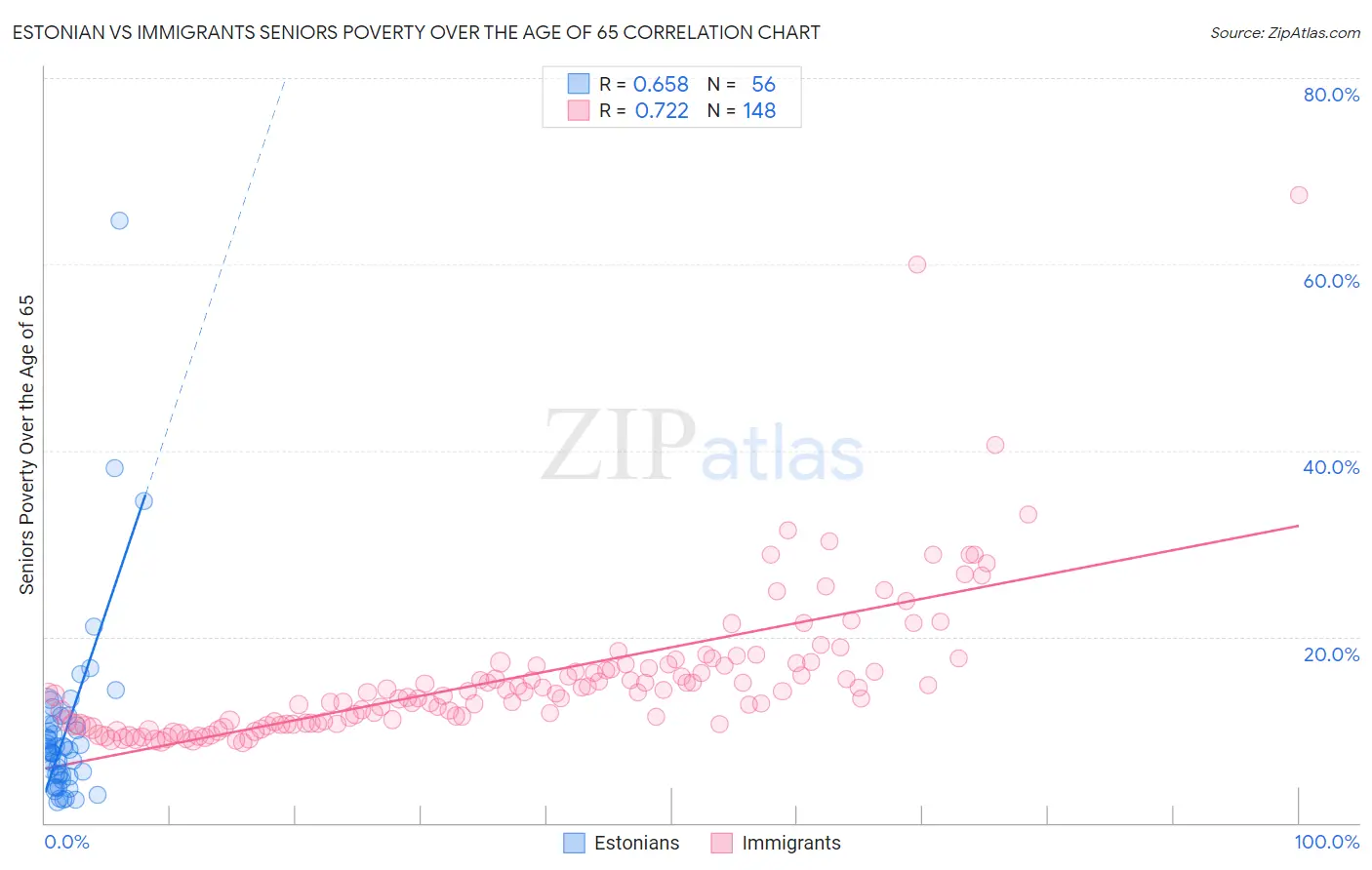 Estonian vs Immigrants Seniors Poverty Over the Age of 65