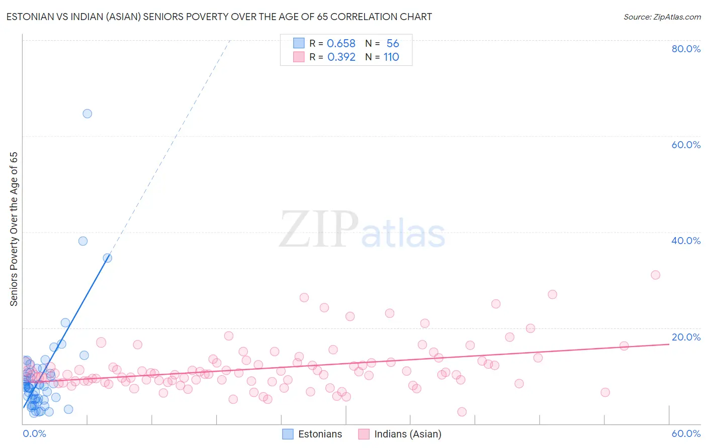 Estonian vs Indian (Asian) Seniors Poverty Over the Age of 65