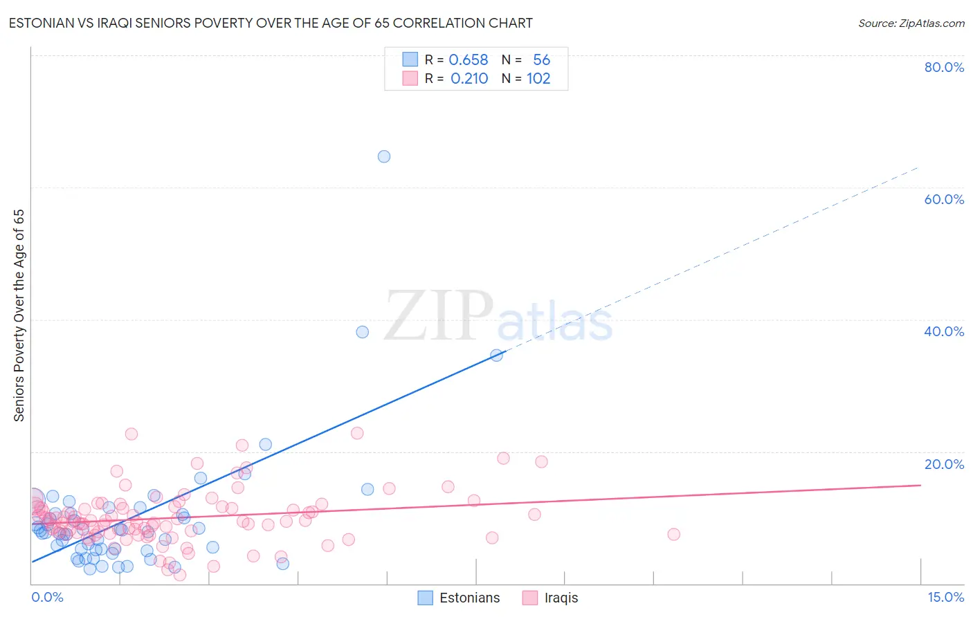 Estonian vs Iraqi Seniors Poverty Over the Age of 65