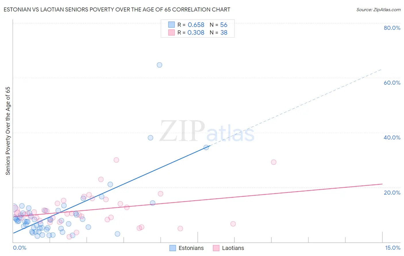 Estonian vs Laotian Seniors Poverty Over the Age of 65