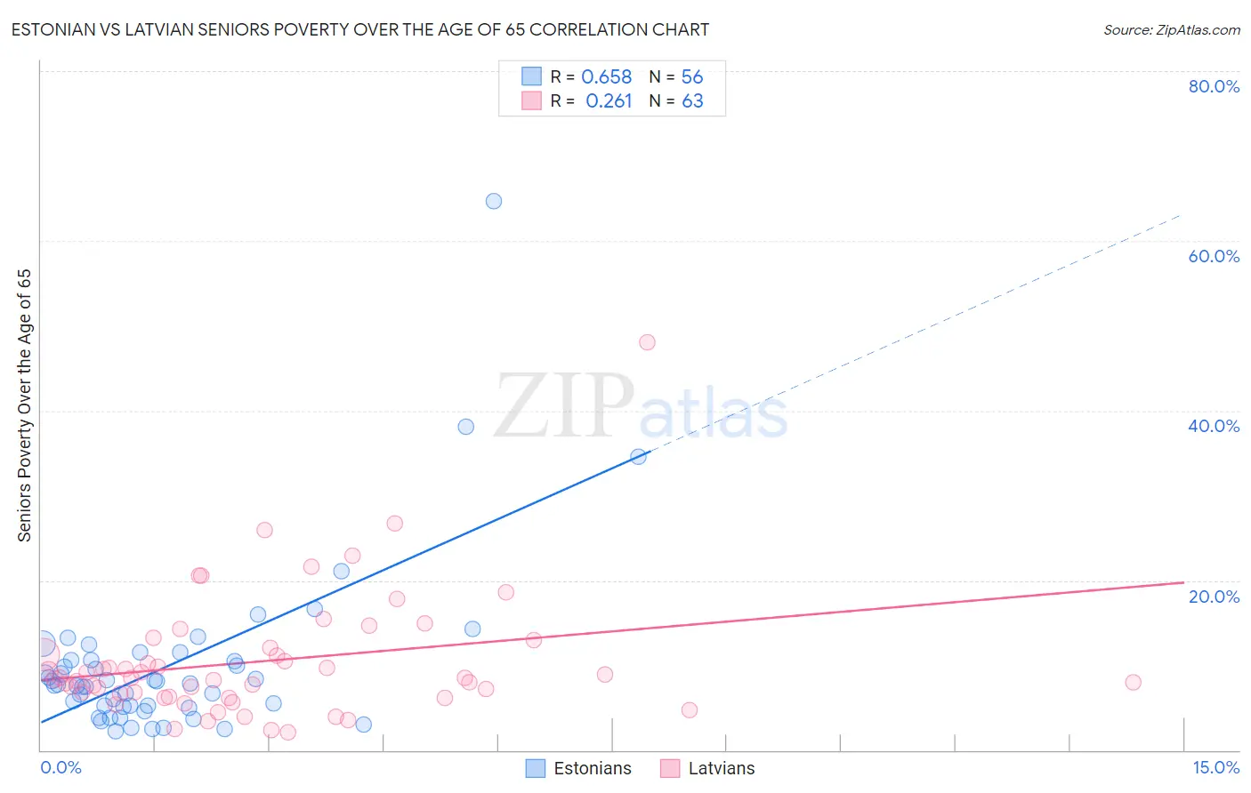 Estonian vs Latvian Seniors Poverty Over the Age of 65