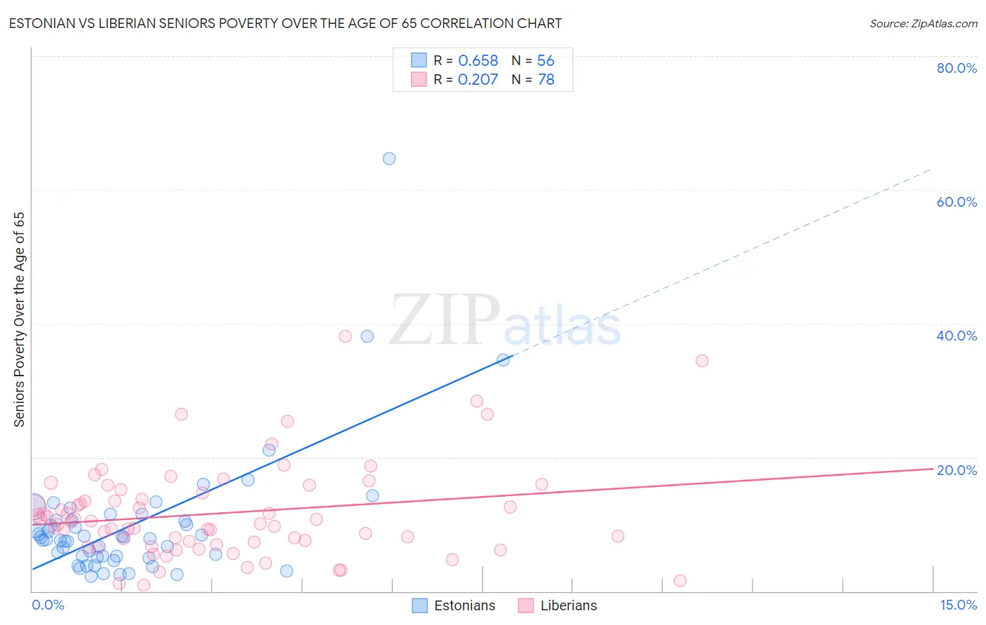Estonian vs Liberian Seniors Poverty Over the Age of 65