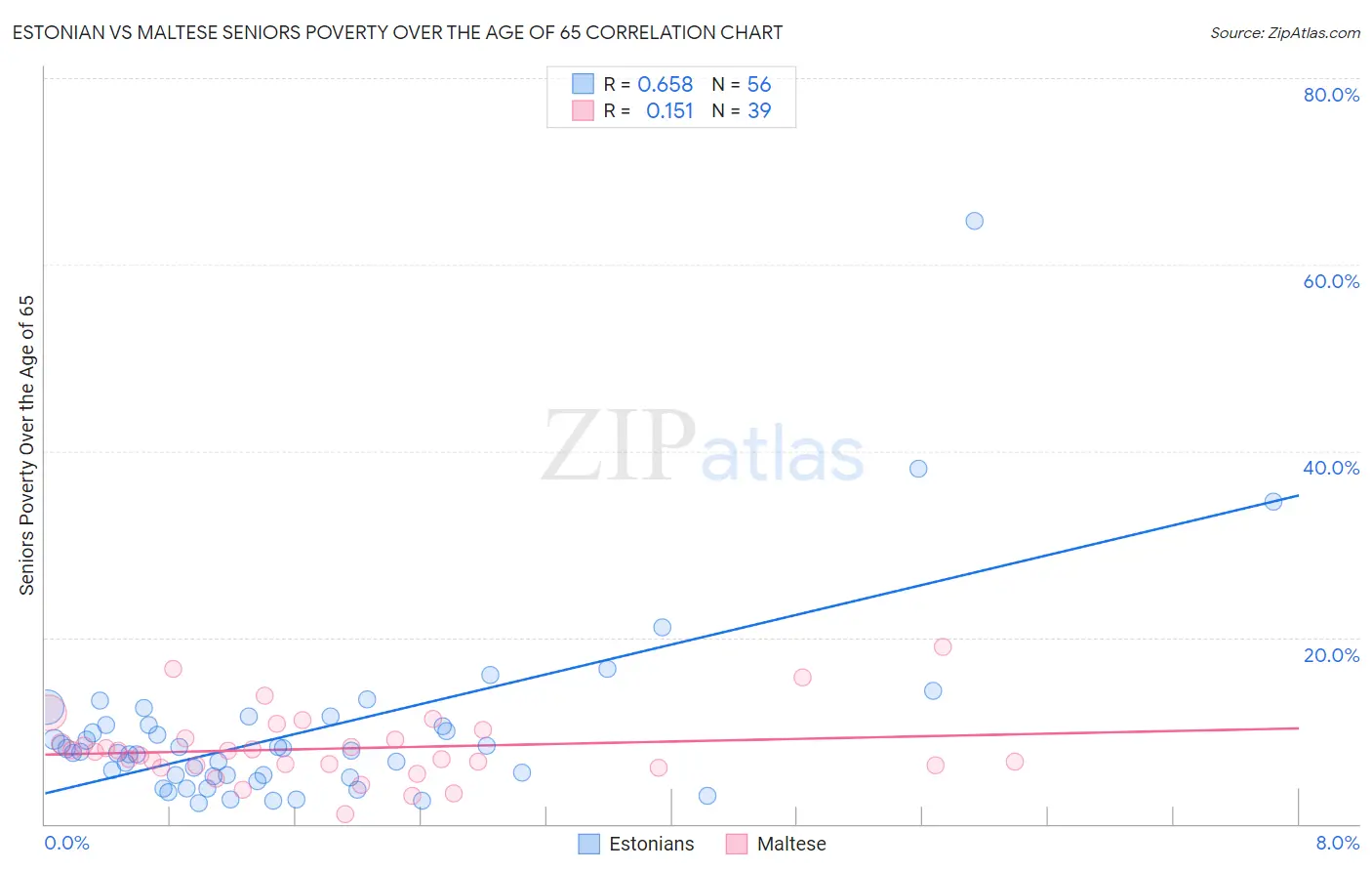 Estonian vs Maltese Seniors Poverty Over the Age of 65