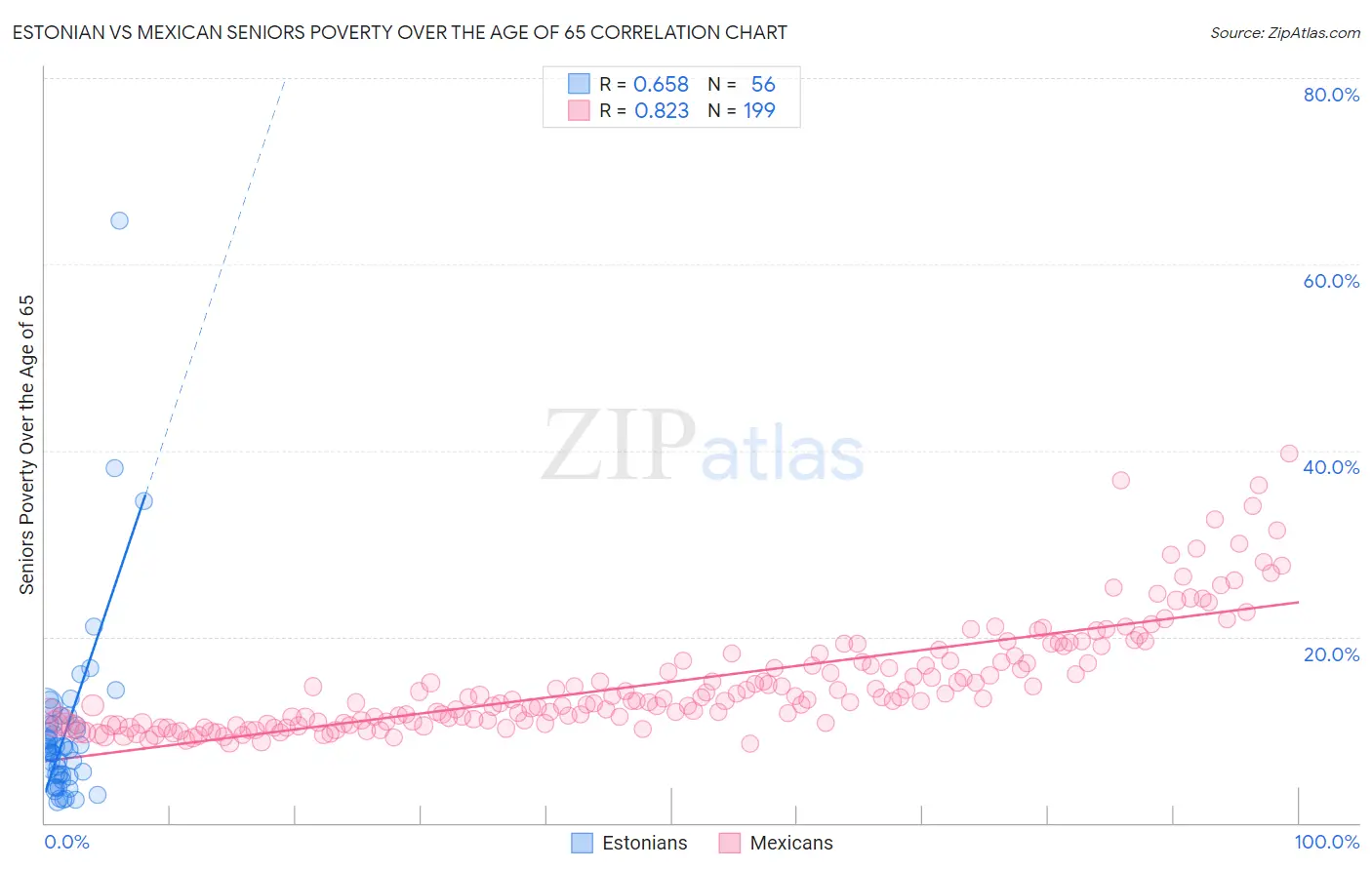 Estonian vs Mexican Seniors Poverty Over the Age of 65