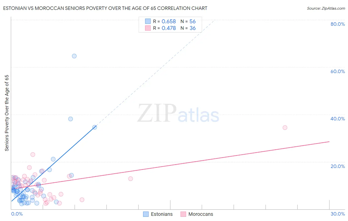 Estonian vs Moroccan Seniors Poverty Over the Age of 65
