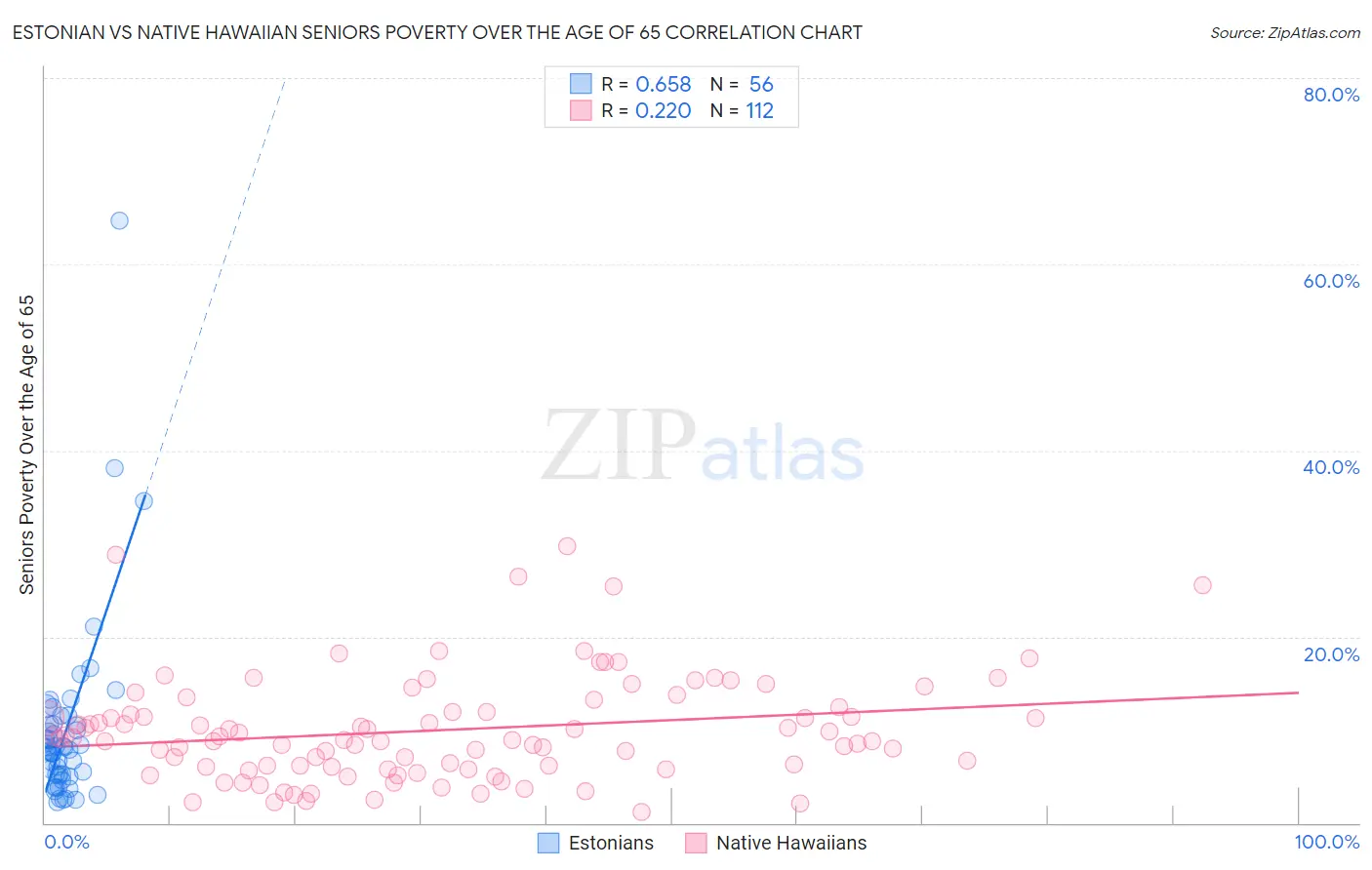 Estonian vs Native Hawaiian Seniors Poverty Over the Age of 65