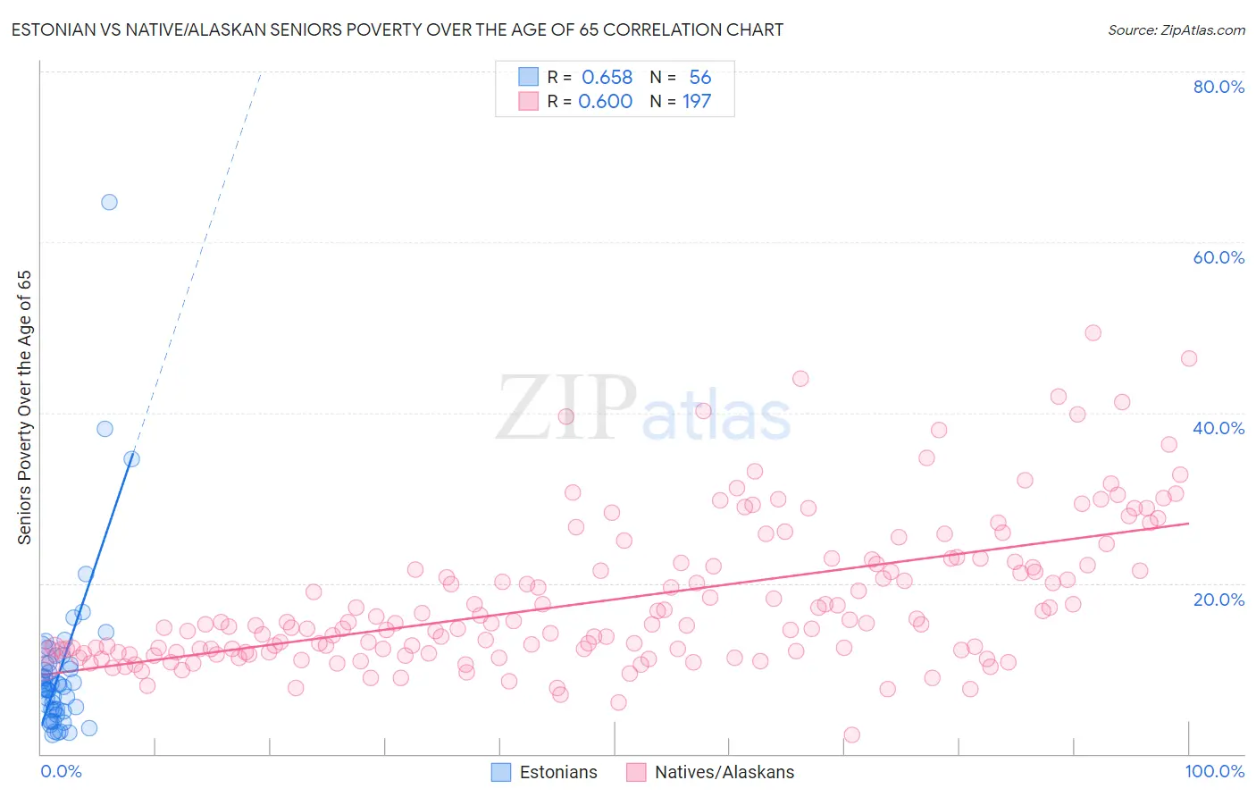Estonian vs Native/Alaskan Seniors Poverty Over the Age of 65