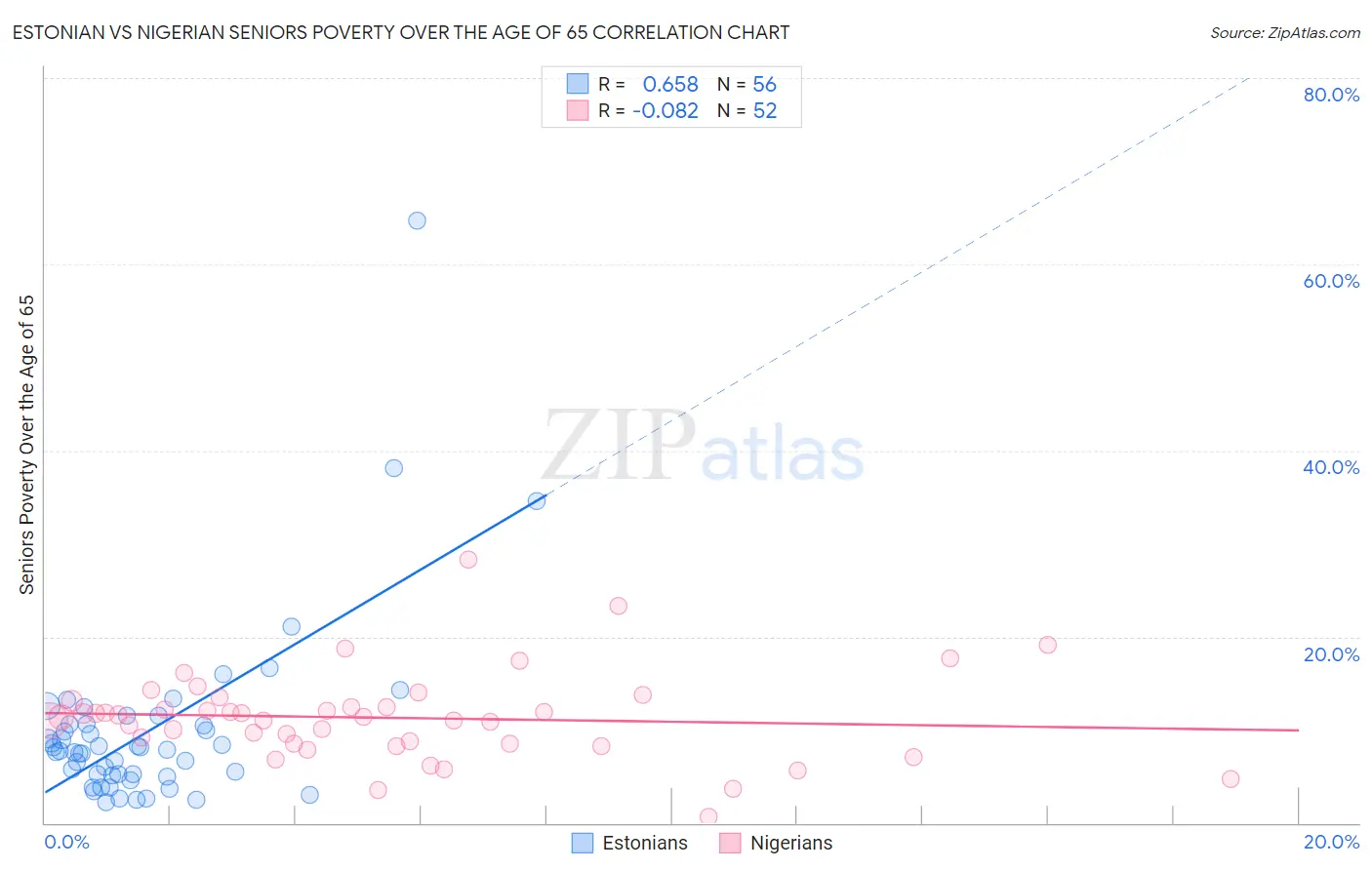 Estonian vs Nigerian Seniors Poverty Over the Age of 65